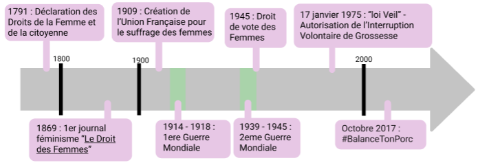 Frise chronologique sur les dates du feminisme