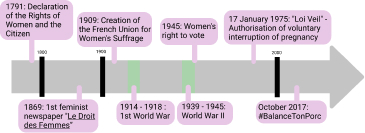 Timeline on the dates of feminism